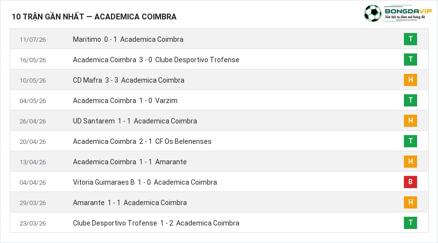Phong độ Academica Coimbra 10 trận gần nhất