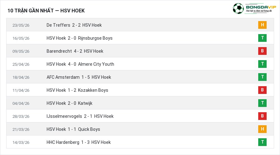 Phong độ HSV Hoek 10 trận gần nhất