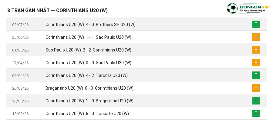 Phong độ Corinthians U20 (W) 8 trận gần nhất