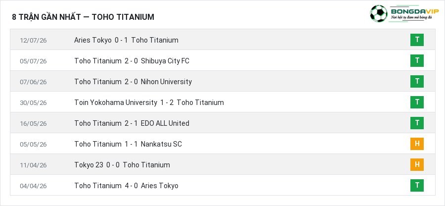 Phong độ Toho Titanium 8 trận gần nhất