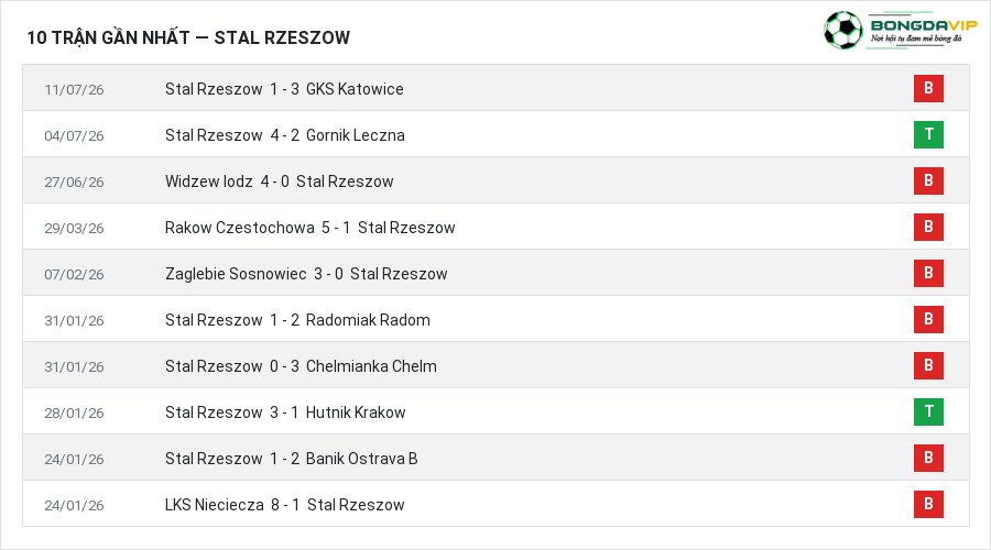 Phong độ Stal Rzeszow 10 trận gần nhất