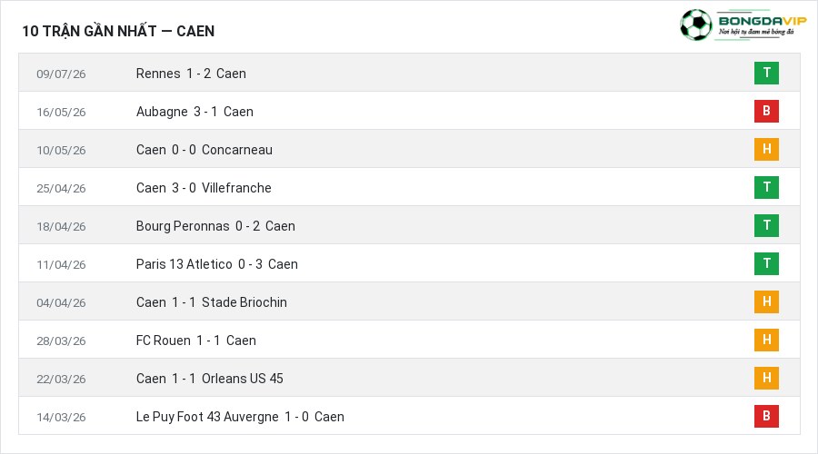 Phong độ Caen 10 trận gần nhất