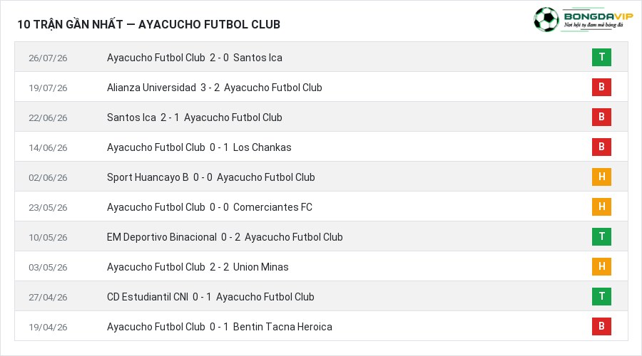 Phong độ Ayacucho Futbol Club 10 trận gần nhất
