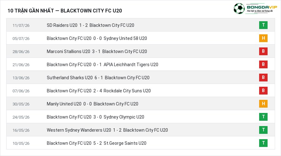 Phong độ Blacktown City FC U20 10 trận gần nhất