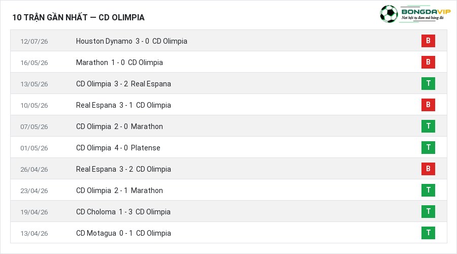 Phong độ CD Olimpia 10 trận gần nhất