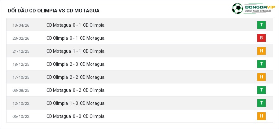 Lịch sử đối đầu CD Olimpia vs CD Motagua