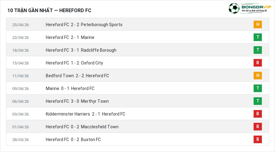 Phong độ Hereford FC 10 trận gần nhất