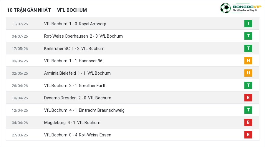 Phong độ VfL Bochum 10 trận gần nhất