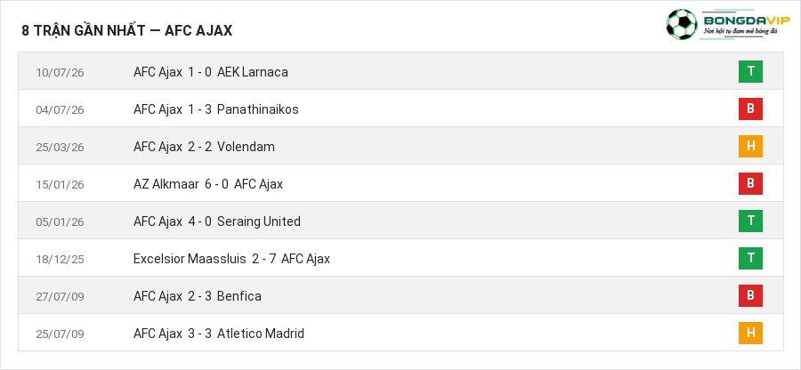 Phong độ AFC Ajax 8 trận gần nhất