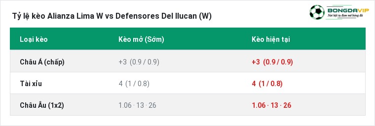 Tỷ lệ kèo Alianza Lima W vs Defensores Del Ilucan (W) tại BongdaVIP