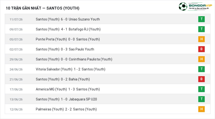 Phong độ Santos (Youth) 10 trận gần nhất