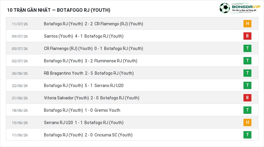 Phong độ Botafogo RJ (Youth) 10 trận gần nhất