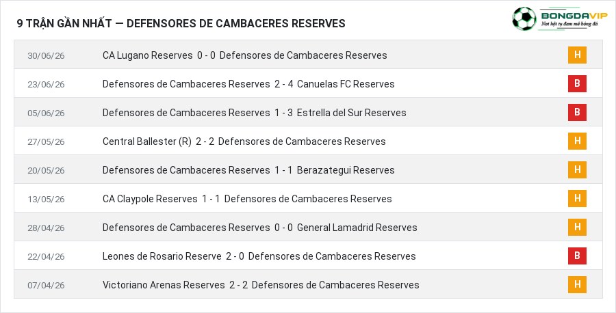 Phong độ Defensores de Cambaceres Reserves 9 trận gần nhất