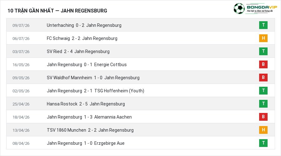 Phong độ Jahn Regensburg 10 trận gần nhất