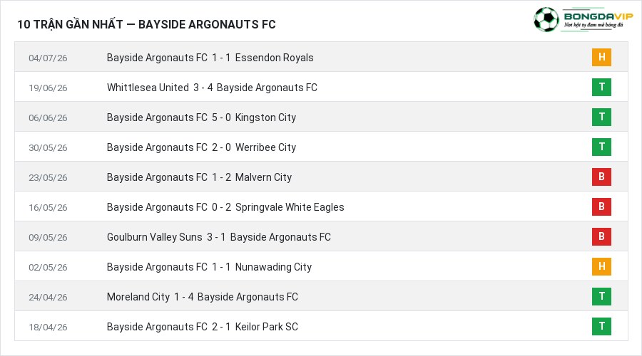 Phong độ Bayside Argonauts FC 10 trận gần nhất