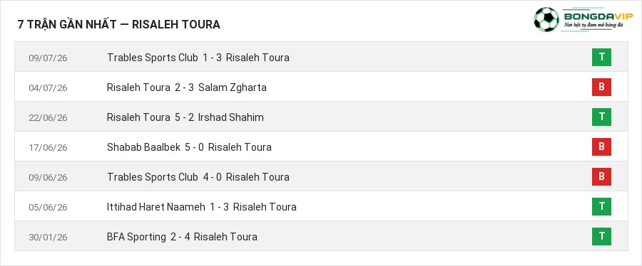 Phong độ Risaleh Toura 7 trận gần nhất