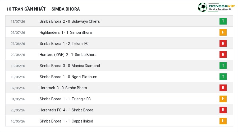 Phong độ Simba Bhora 10 trận gần nhất