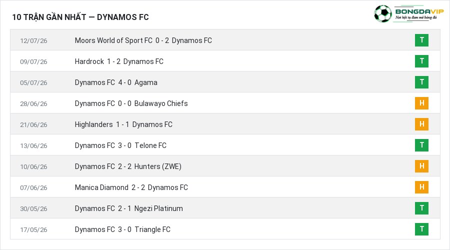 Phong độ Dynamos FC 10 trận gần nhất