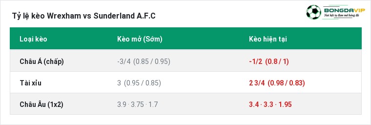 Tỷ lệ kèo Wrexham vs Sunderland A.F.C tại BongdaVIP