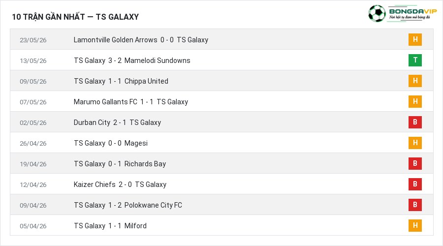 Phong độ TS Galaxy 10 trận gần nhất