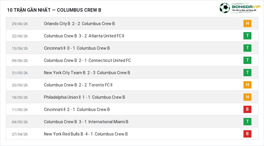 Phong độ Columbus Crew B 10 trận gần nhất