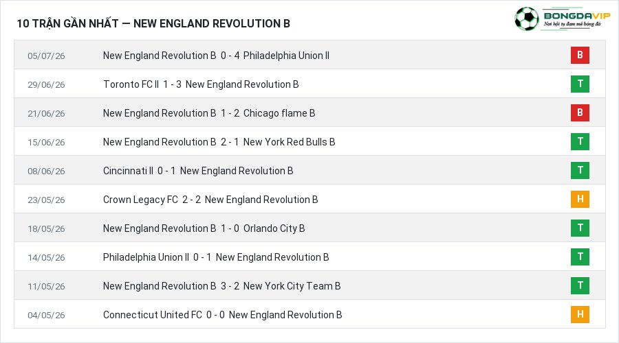 Phong độ New England Revolution B 10 trận gần nhất