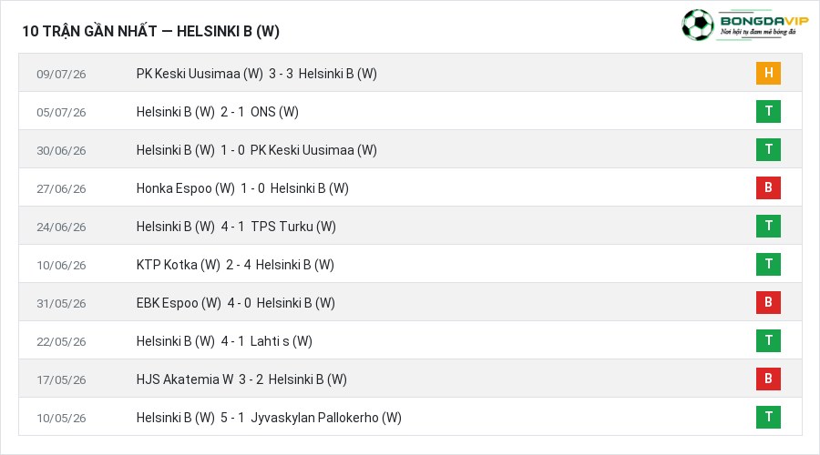 Phong độ Helsinki B (W) 10 trận gần nhất