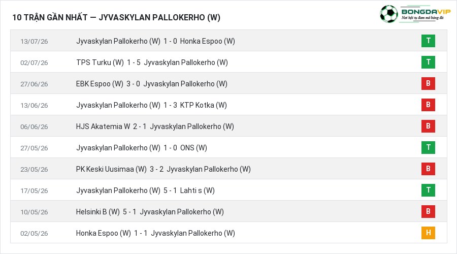 Phong độ Jyvaskylan Pallokerho (W) 10 trận gần nhất