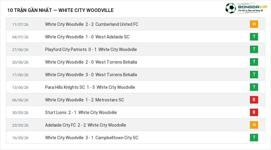 Phong độ White City Woodville 10 trận gần nhất