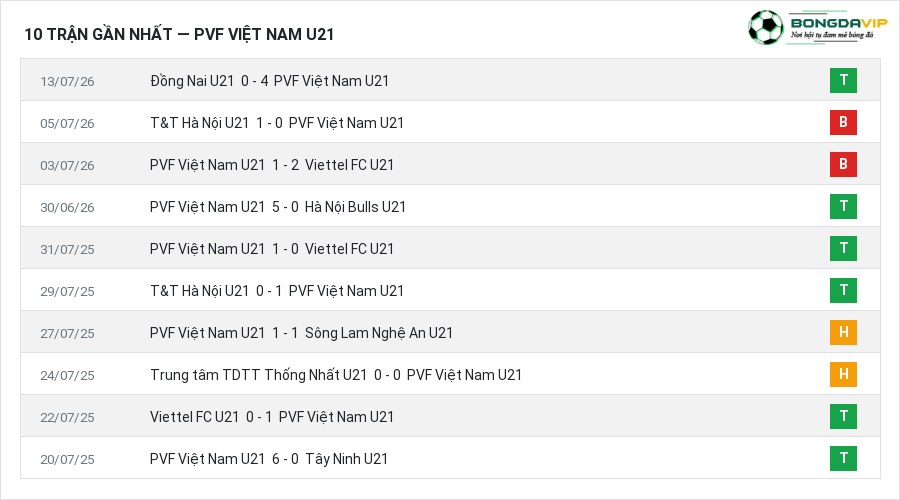 Phong độ PVF Việt Nam U21 10 trận gần nhất