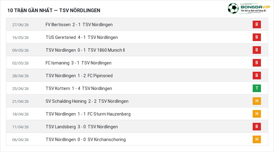 Phong độ TSV Nördlingen 10 trận gần nhất