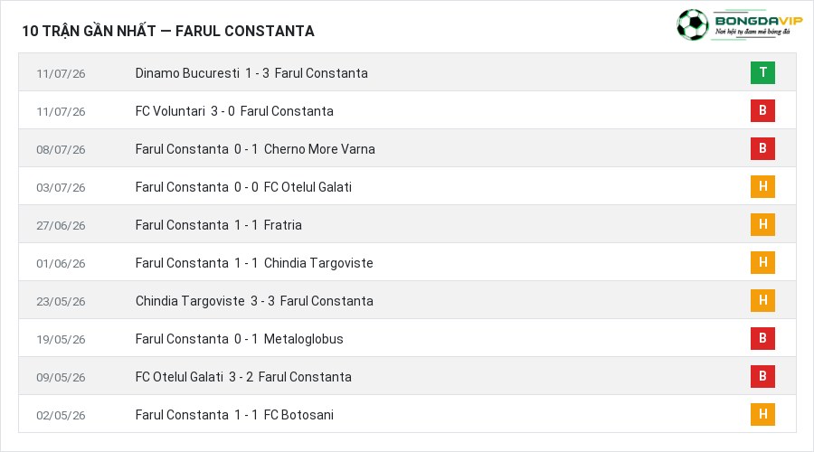 Phong độ Farul Constanta 10 trận gần nhất