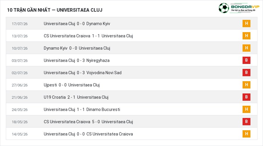 Phong độ Universitaea Cluj 10 trận gần nhất