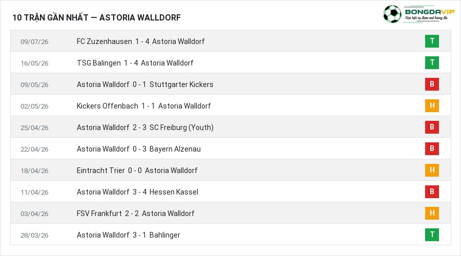 Phong độ Astoria Walldorf 10 trận gần nhất