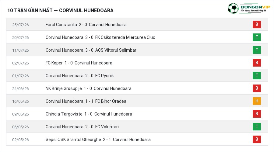 Phong độ Corvinul Hunedoara 10 trận gần nhất