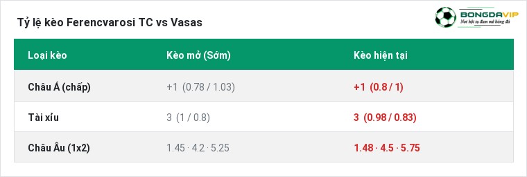 Tỷ lệ kèo Ferencvarosi TC vs Vasas tại BongdaVIP