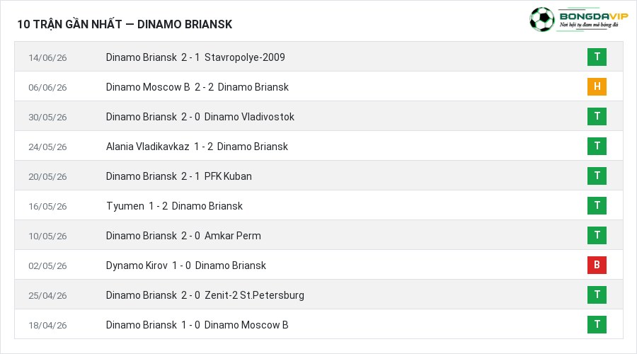 Phong độ Dinamo Briansk 10 trận gần nhất