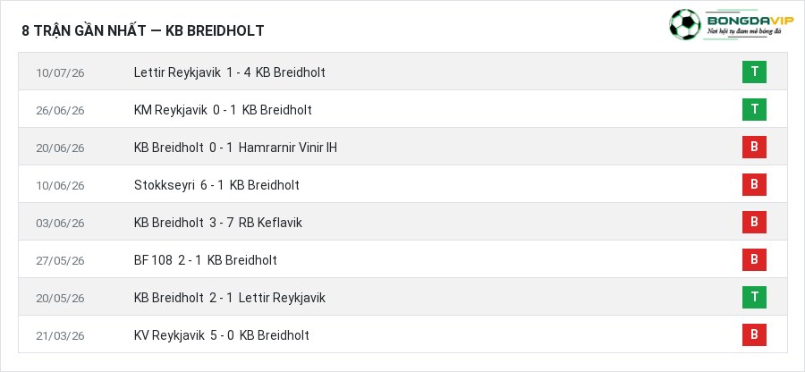 Phong độ KB Breidholt 8 trận gần nhất