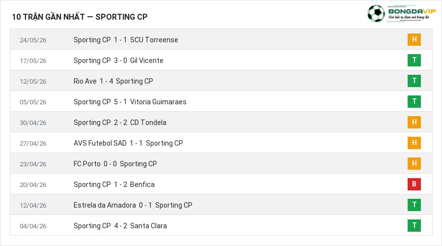 Phong độ Sporting CP 10 trận gần nhất