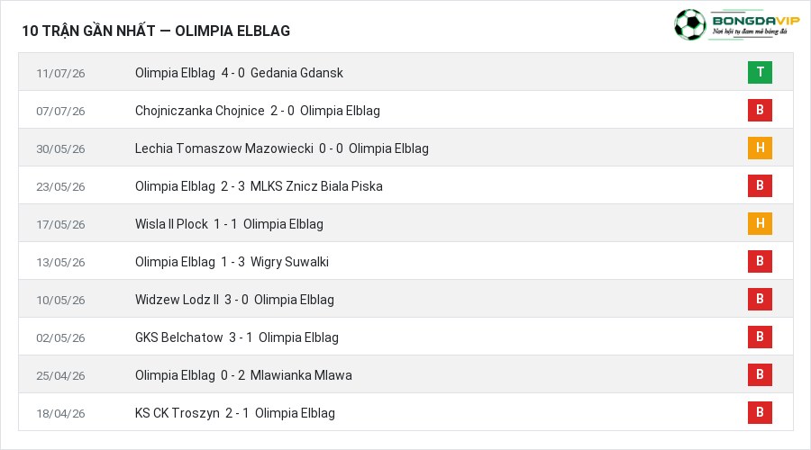 Phong độ Olimpia Elblag 10 trận gần nhất