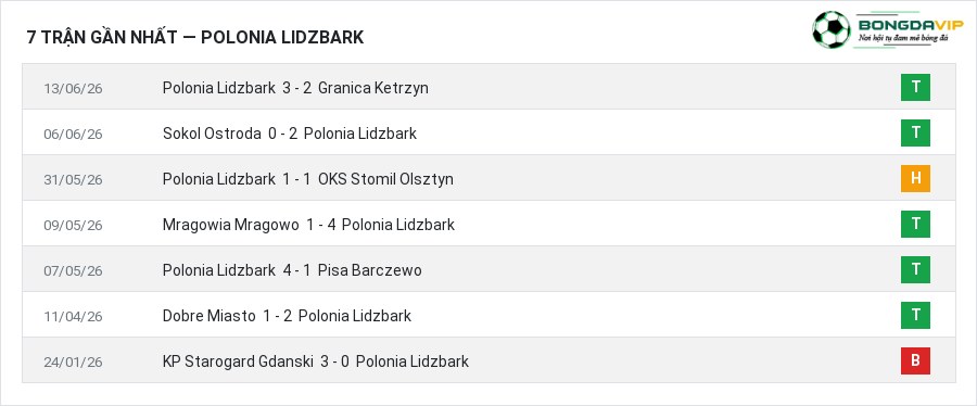 Phong độ Polonia Lidzbark 7 trận gần nhất