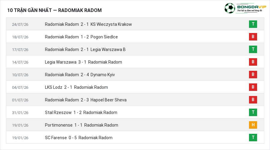 Phong độ Radomiak Radom 10 trận gần nhất