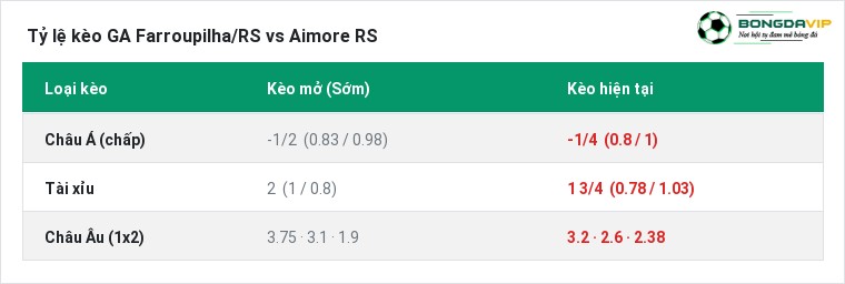 Tỷ lệ kèo GA Farroupilha/RS vs Aimore RS tại BongdaVIP