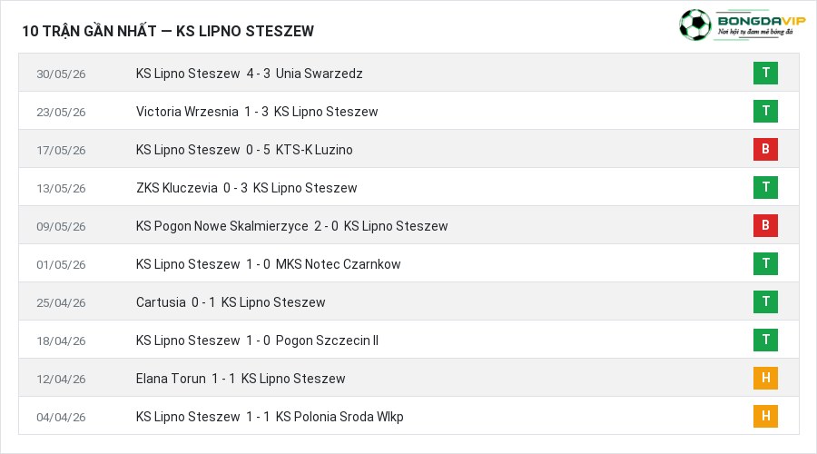 Phong độ KS Lipno Steszew 10 trận gần nhất