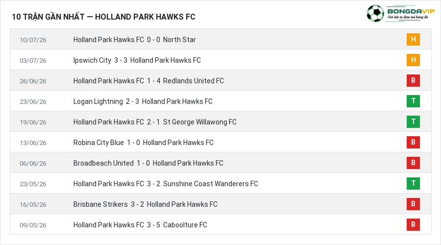 Phong độ Holland Park Hawks FC 10 trận gần nhất