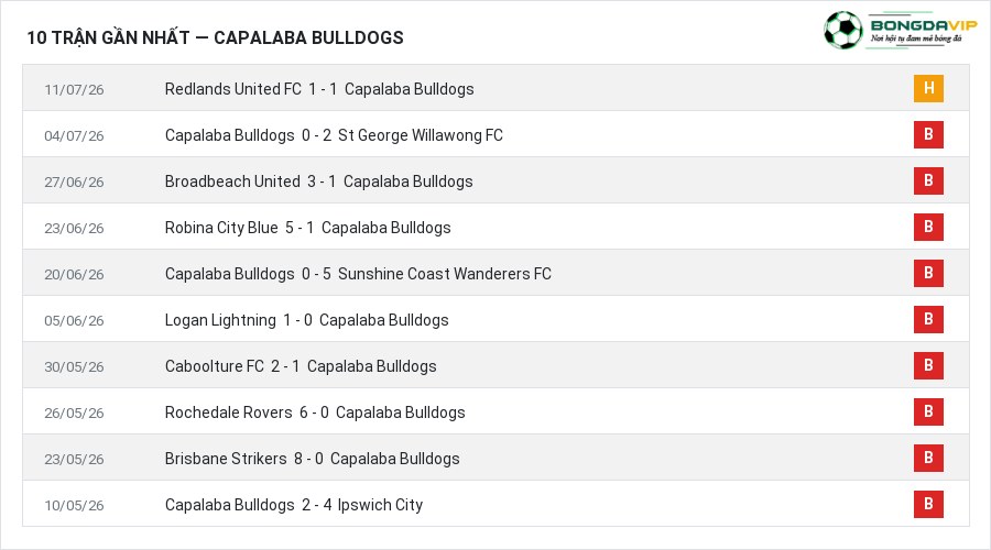 Phong độ Capalaba Bulldogs 10 trận gần nhất