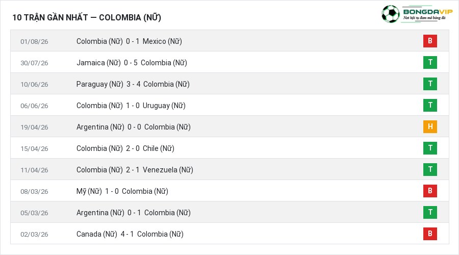 Phong độ Colombia (Nữ) 10 trận gần nhất