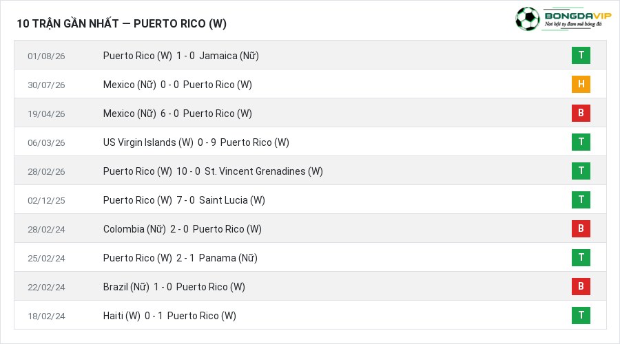 Phong độ Puerto Rico (W) 10 trận gần nhất