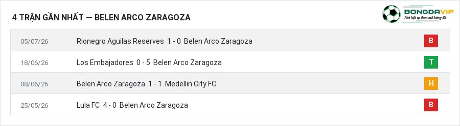 Phong độ Belen Arco Zaragoza 4 trận gần nhất