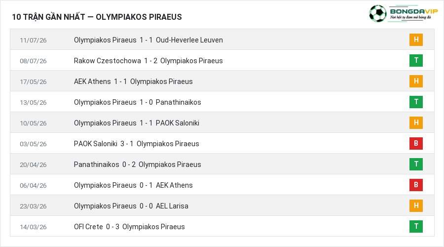 Phong độ Olympiakos Piraeus 10 trận gần nhất